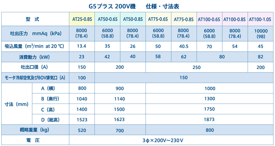 G5プラス 200V機　仕様・寸法表