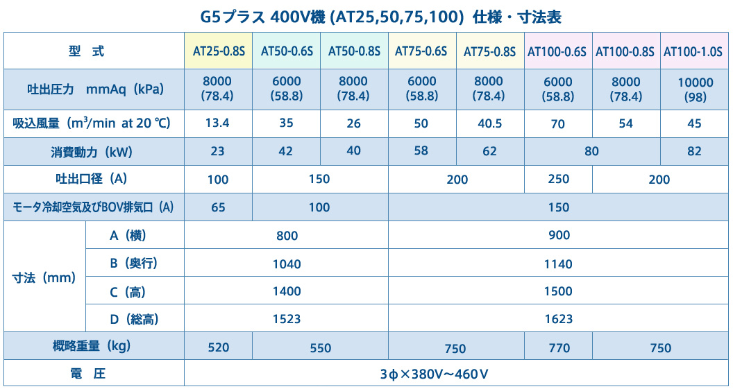 G5プラス 400V機 1 仕様・寸法表