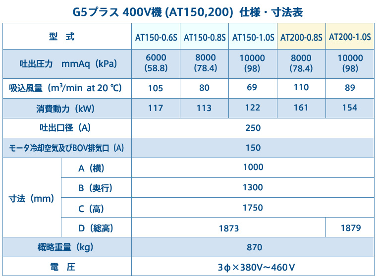 G5プラス 400V機 2 仕様・寸法表